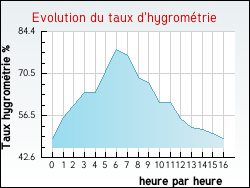 Evolution du taux d'hygromtrie de la ville Villeneuve-d'Amont